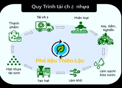 quy-trinh-tai-che-nhua-cac-loai-mo-hinh-tai-che-nhua-noi-tieng
